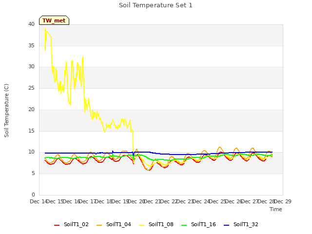 plot of Soil Temperature Set 1