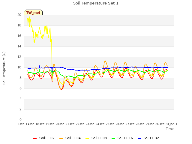 plot of Soil Temperature Set 1