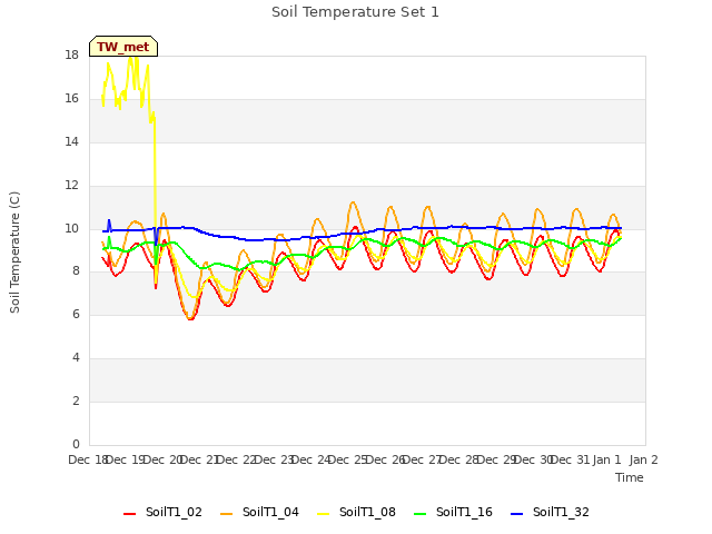 plot of Soil Temperature Set 1