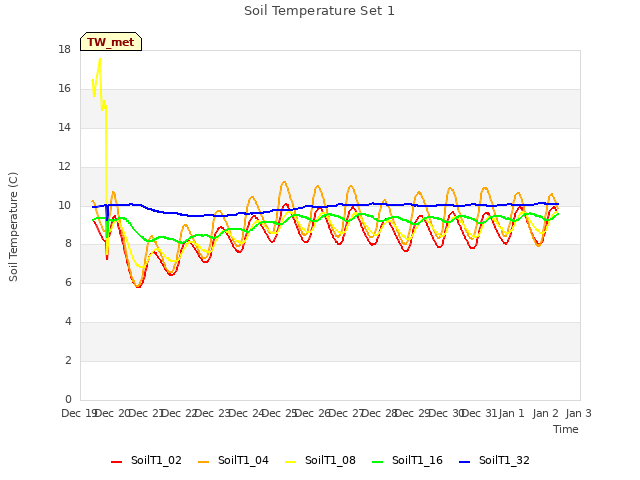 plot of Soil Temperature Set 1