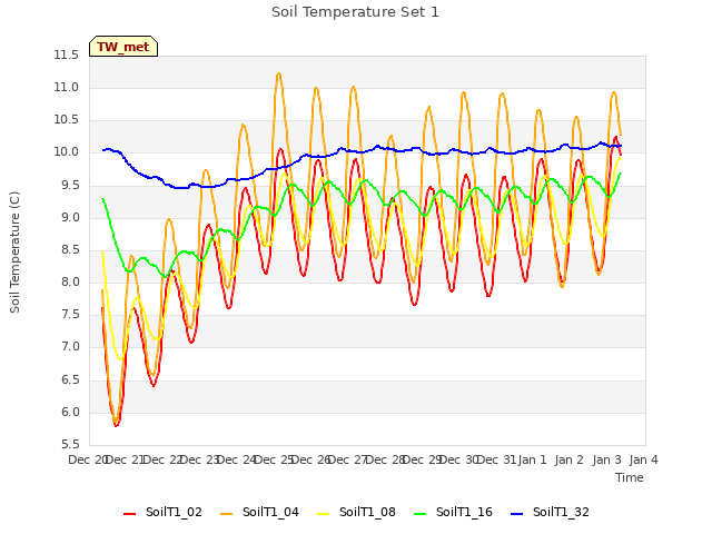 plot of Soil Temperature Set 1