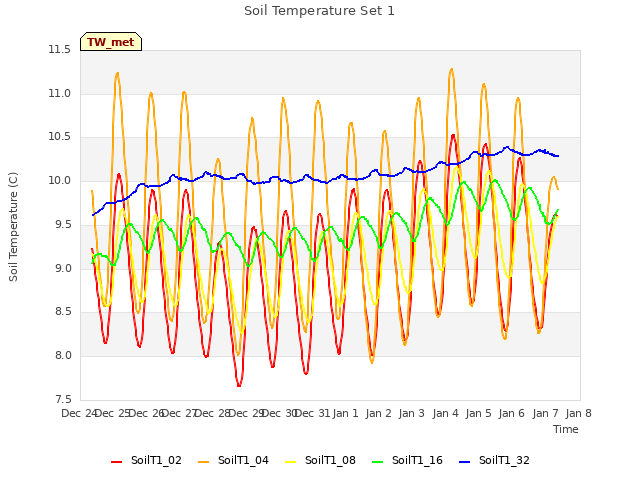 plot of Soil Temperature Set 1