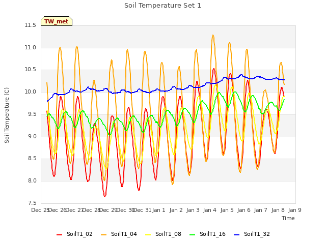 plot of Soil Temperature Set 1