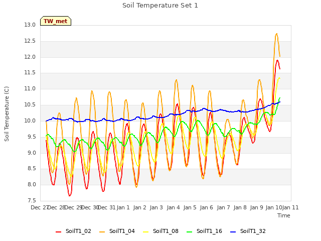 plot of Soil Temperature Set 1