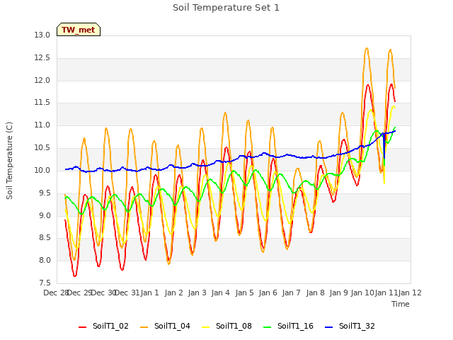 plot of Soil Temperature Set 1