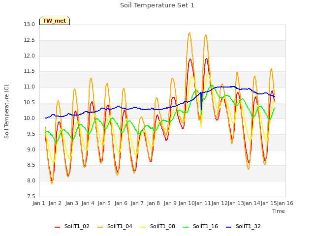 plot of Soil Temperature Set 1