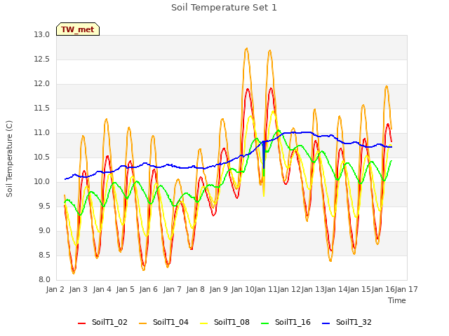 plot of Soil Temperature Set 1