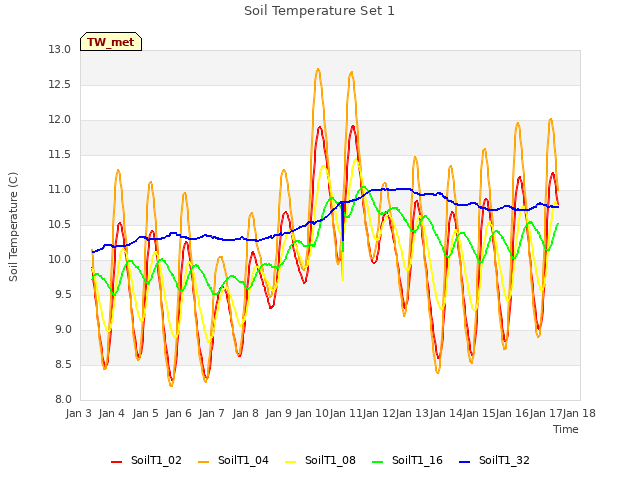 plot of Soil Temperature Set 1