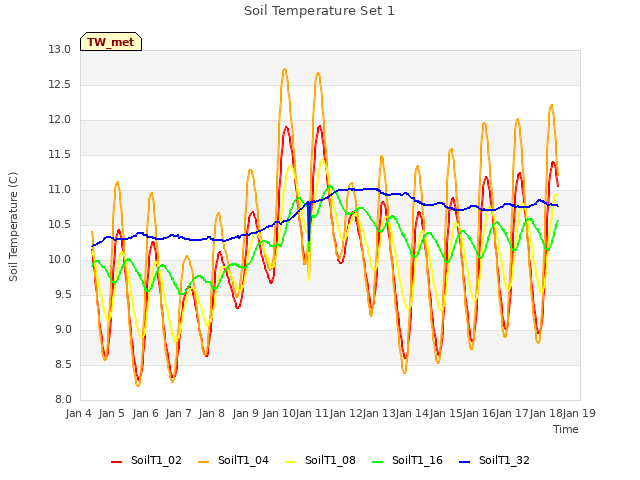 plot of Soil Temperature Set 1