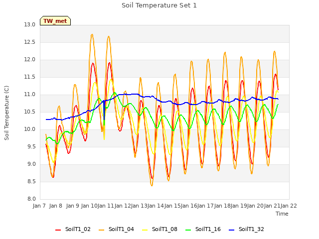 plot of Soil Temperature Set 1