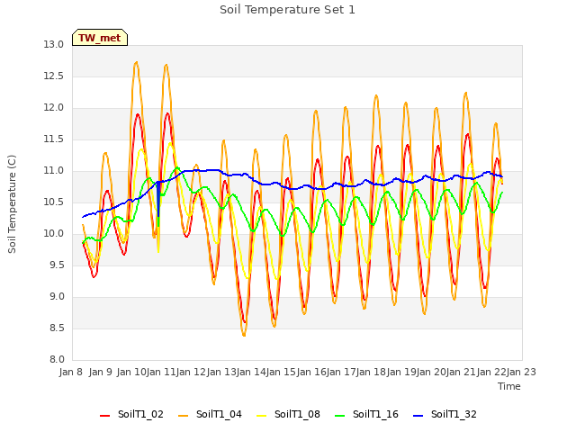 plot of Soil Temperature Set 1