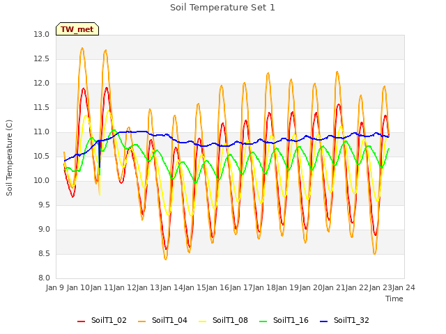 plot of Soil Temperature Set 1