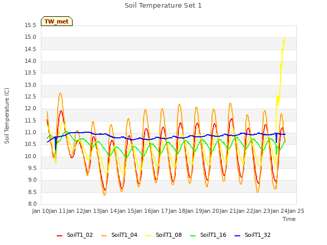 plot of Soil Temperature Set 1