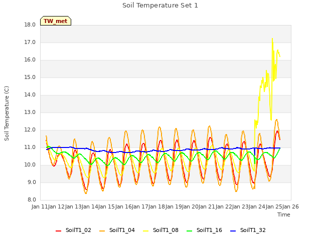 plot of Soil Temperature Set 1