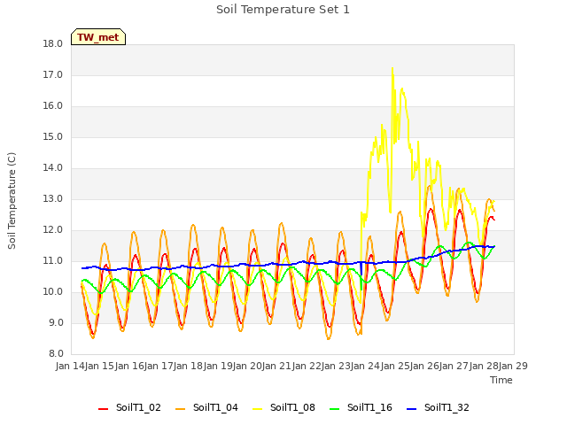 plot of Soil Temperature Set 1