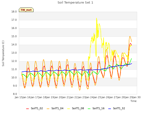 plot of Soil Temperature Set 1