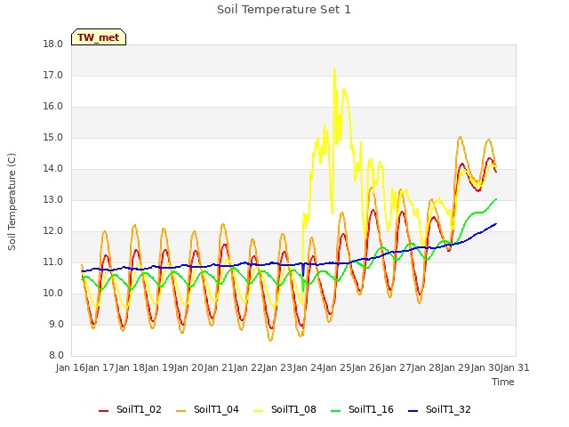 plot of Soil Temperature Set 1