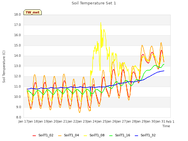 plot of Soil Temperature Set 1