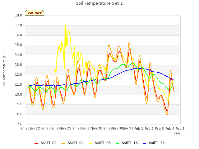 plot of Soil Temperature Set 1