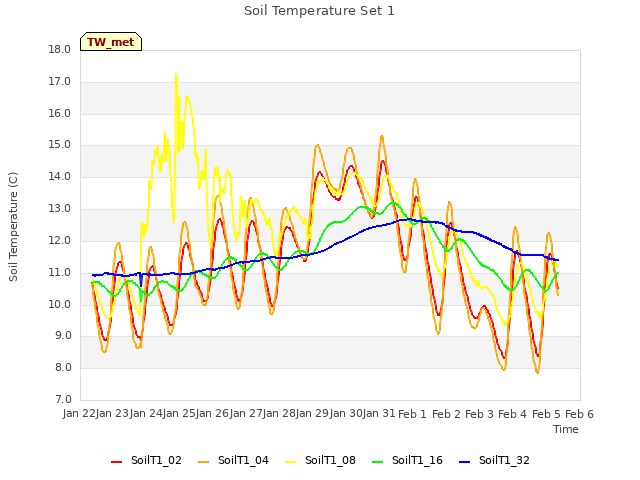 plot of Soil Temperature Set 1