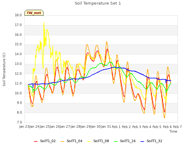 plot of Soil Temperature Set 1