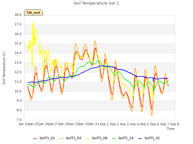 plot of Soil Temperature Set 1