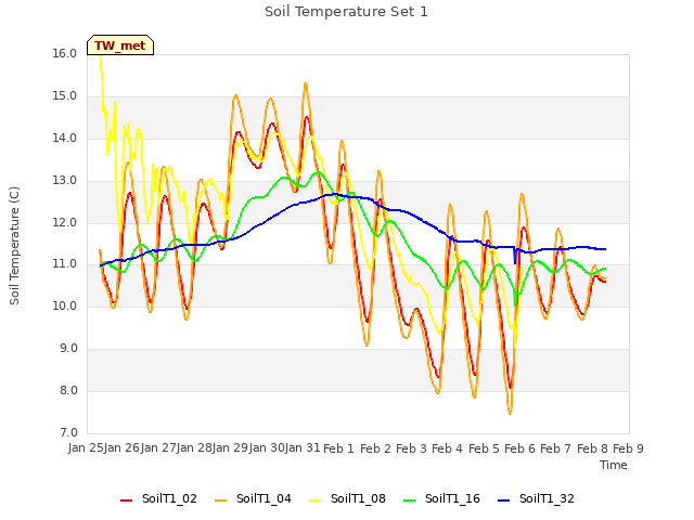 plot of Soil Temperature Set 1