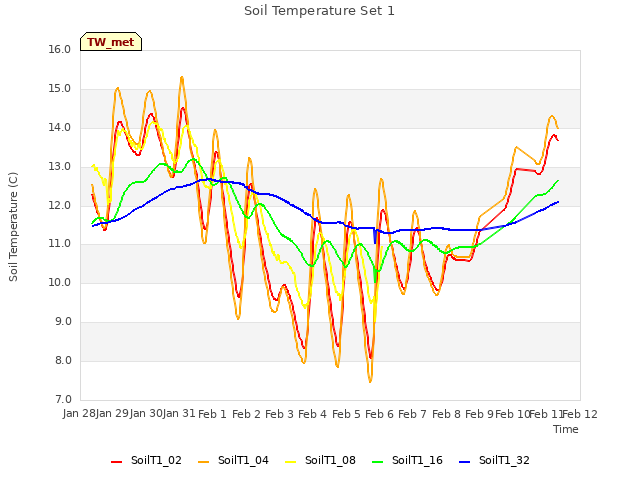 plot of Soil Temperature Set 1