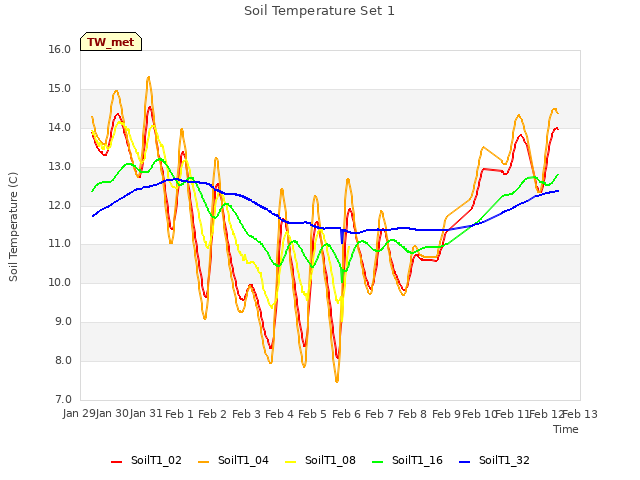 plot of Soil Temperature Set 1