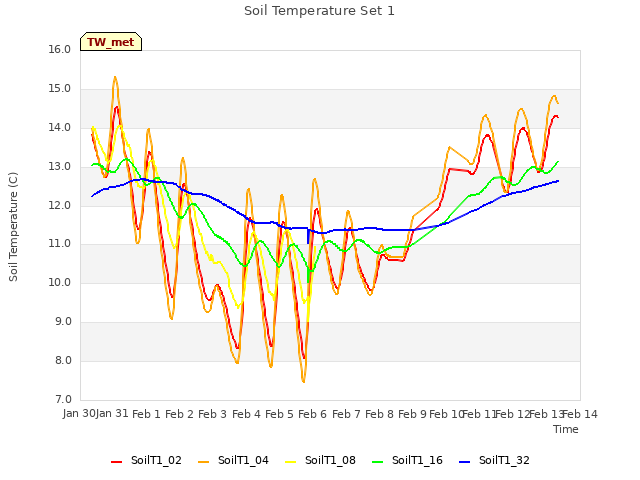 plot of Soil Temperature Set 1