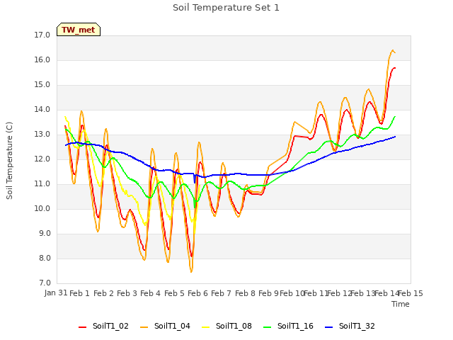 plot of Soil Temperature Set 1