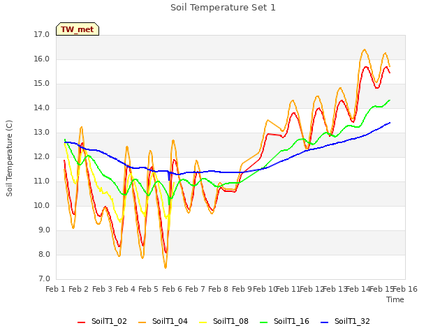 plot of Soil Temperature Set 1