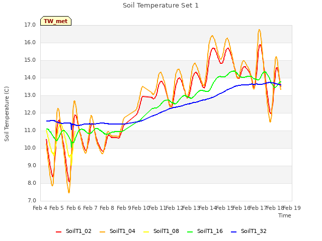 plot of Soil Temperature Set 1