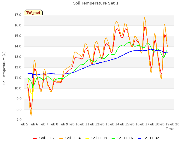 plot of Soil Temperature Set 1