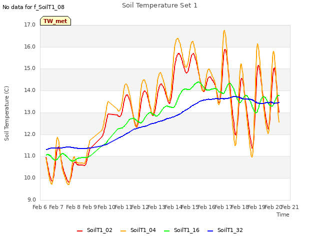 plot of Soil Temperature Set 1