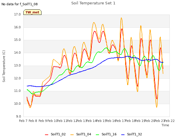 plot of Soil Temperature Set 1