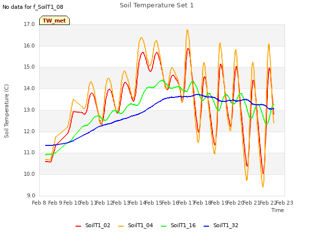 plot of Soil Temperature Set 1