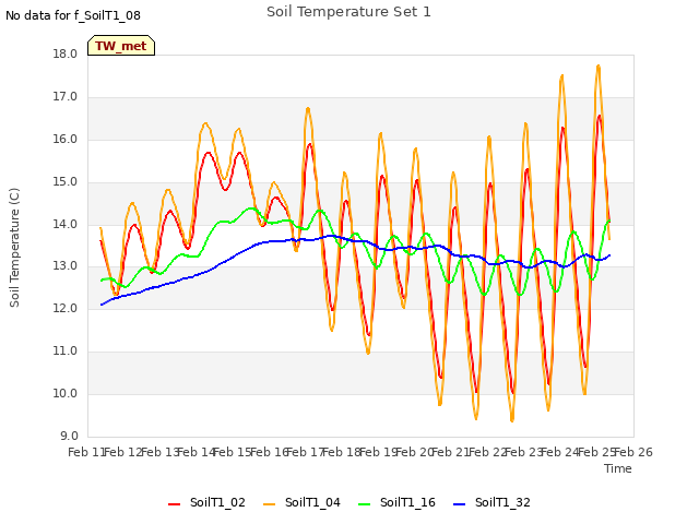 plot of Soil Temperature Set 1