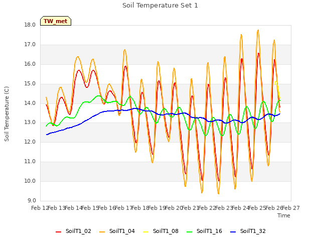 plot of Soil Temperature Set 1