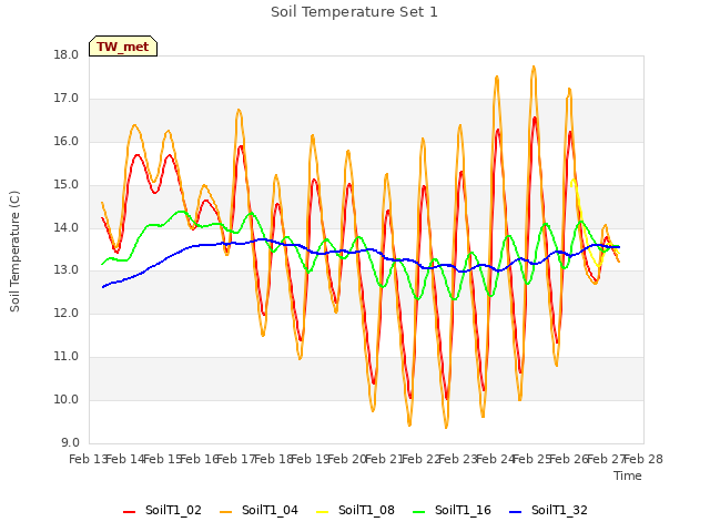 plot of Soil Temperature Set 1