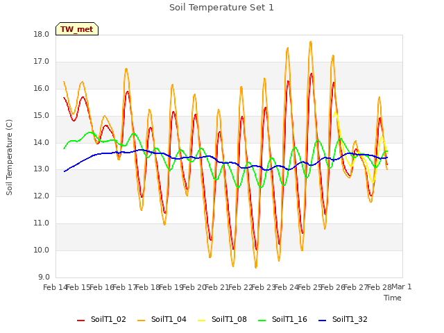 plot of Soil Temperature Set 1