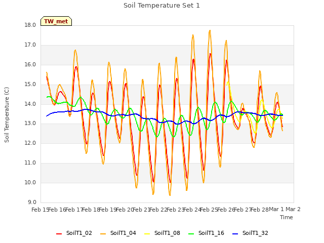 plot of Soil Temperature Set 1