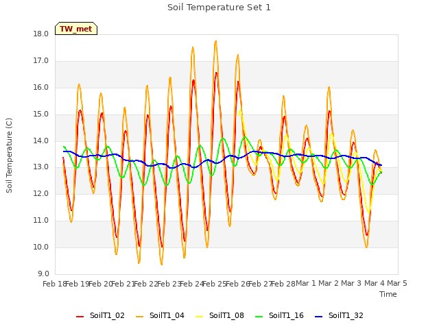 plot of Soil Temperature Set 1