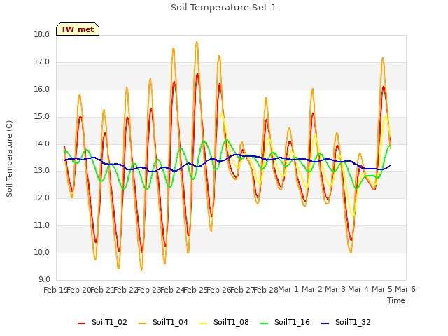 plot of Soil Temperature Set 1