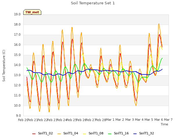 plot of Soil Temperature Set 1