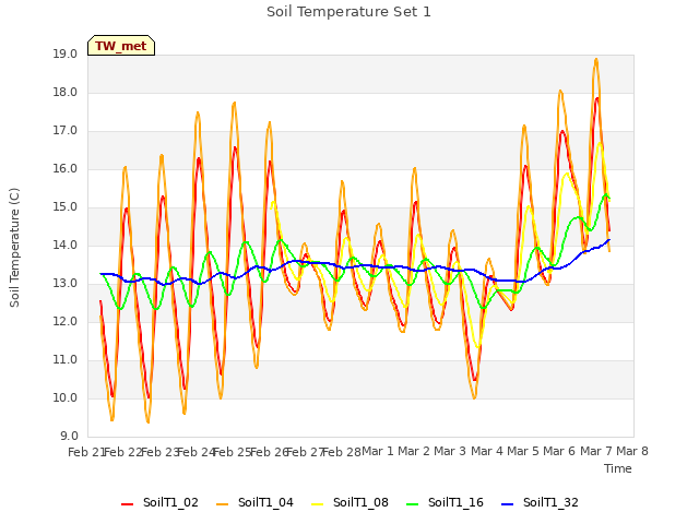 plot of Soil Temperature Set 1