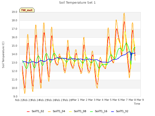 plot of Soil Temperature Set 1