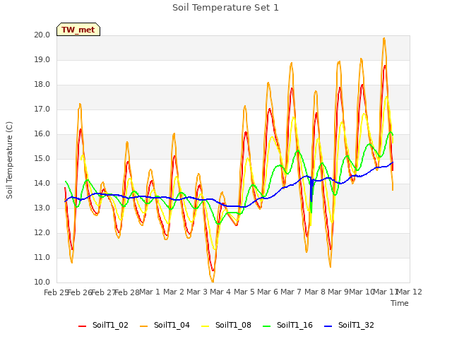 plot of Soil Temperature Set 1