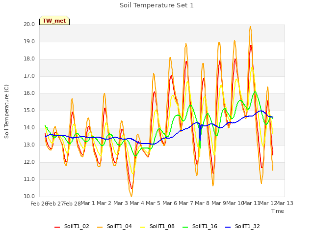 plot of Soil Temperature Set 1