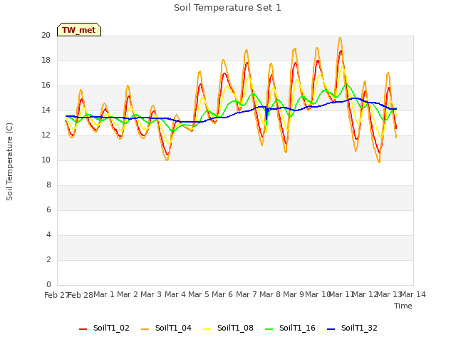 plot of Soil Temperature Set 1